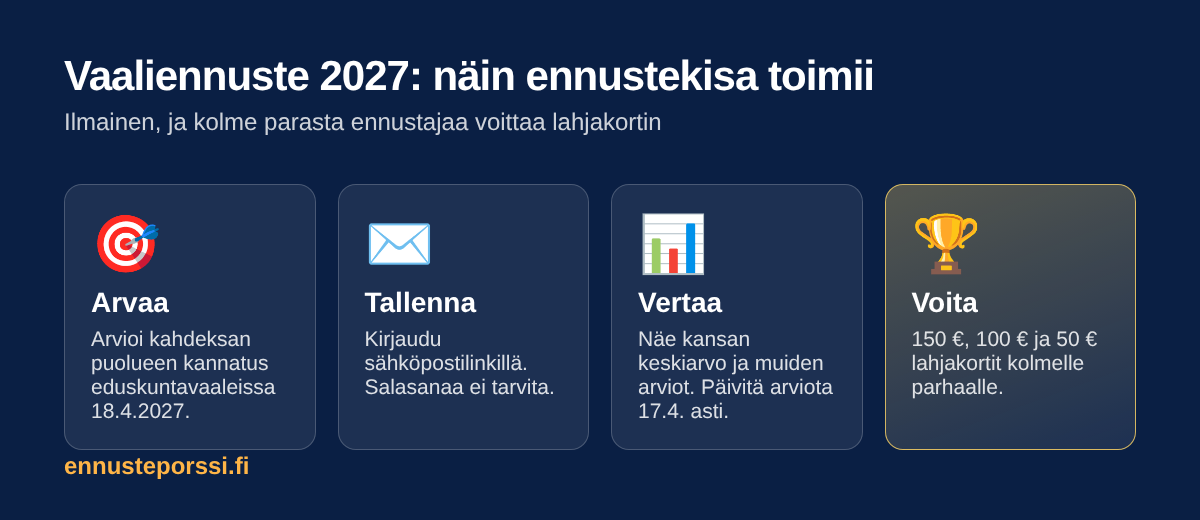 Neljä vaihetta: arvaa puolueiden kannatus, tallenna arvio sähköpostilla, vertaa kansan keskiarvoon ja voita lahjakortti