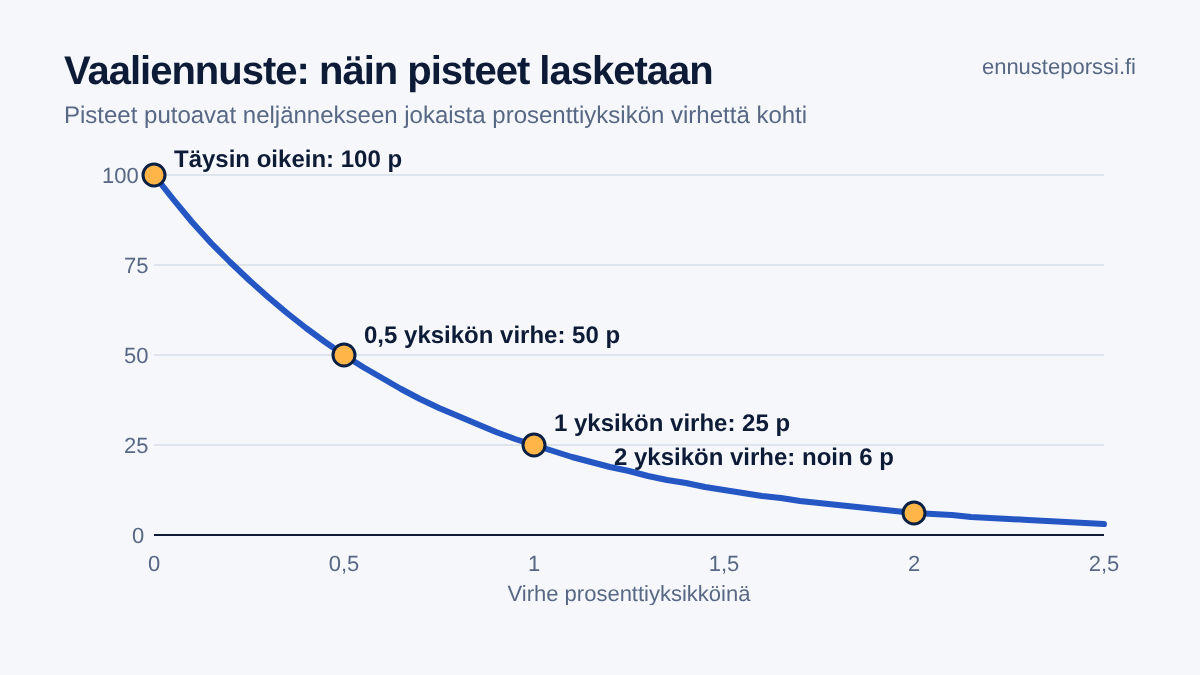 Kaavio pisteytyksestä: täysin oikea arvio antaa 100 pistettä, 0,5 prosenttiyksikön virhe 50 pistettä, 1 yksikön virhe 25 pistettä ja 2 yksikön virhe noin 6 pistettä